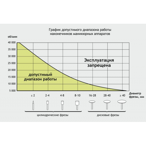 210/120 Аппарат STRONG, 30000 об/мин (без педали с сумкой) 767